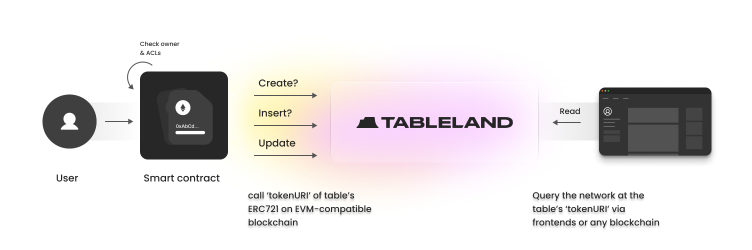 Generic Tableland workflow