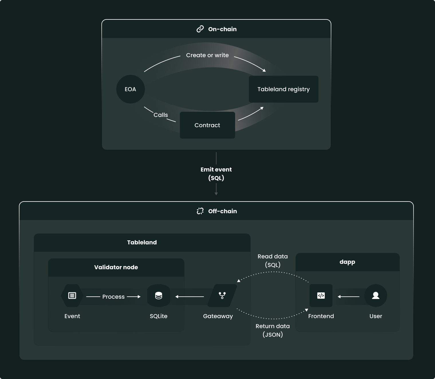 Hybrid state