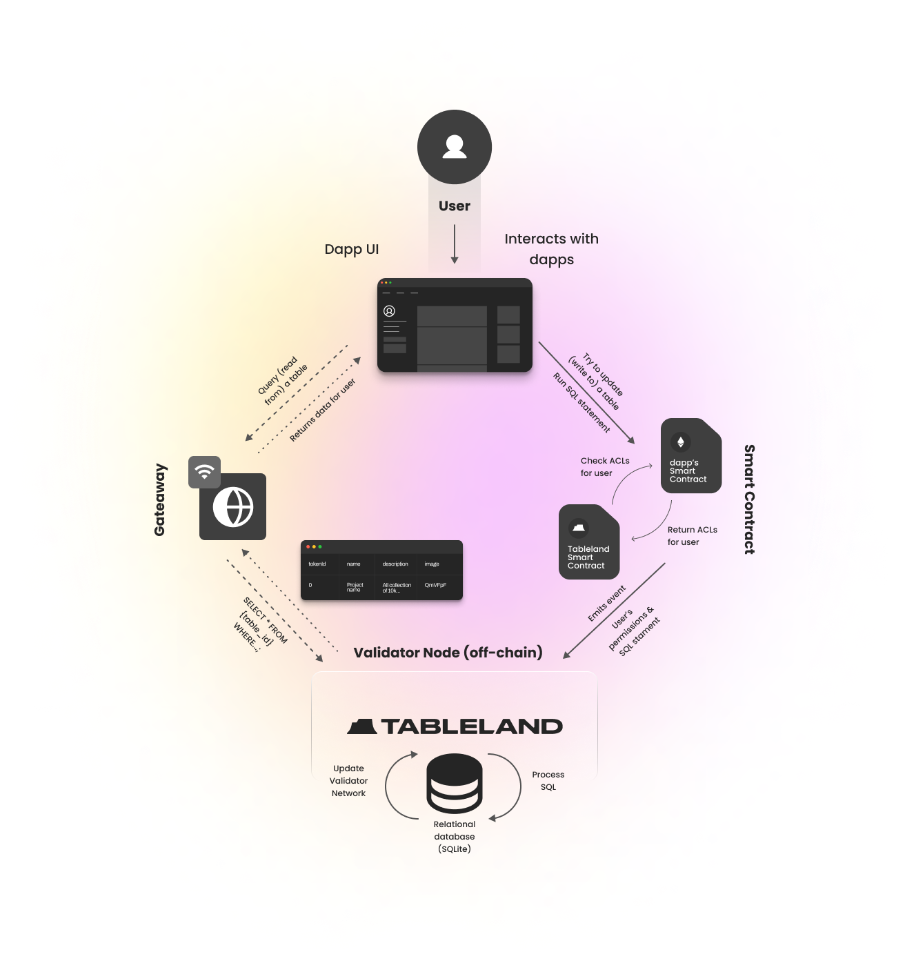 Network overview